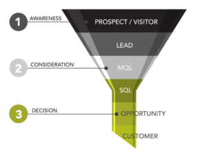 The Traditional Marketing and Sales Funnel
