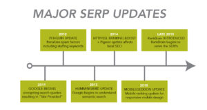 Major SERP Updates in History